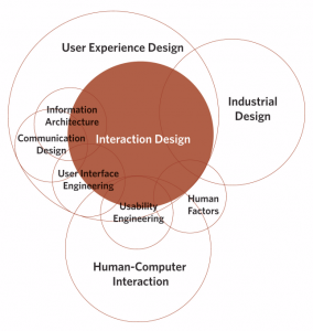 A diagram by Dan Saffer depciting what he thinks interaction design consists of