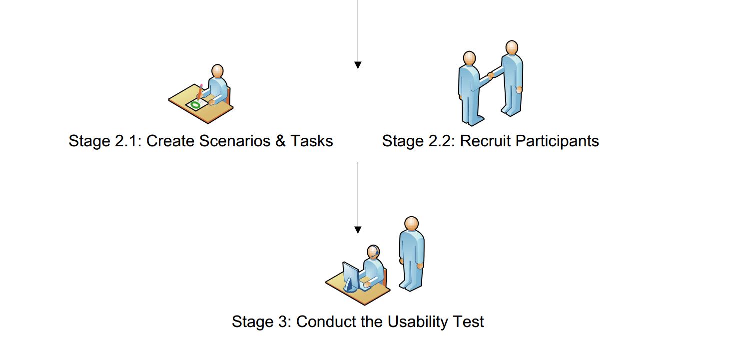 The Usability Testing Process (Diagram)- Downloaded Over 6200 Times